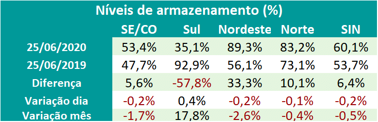 Níveis de Armazenamento das regiões Sudeste, Sul, Nordeste, Norte e SIN