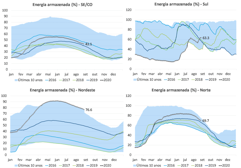 Níveis de Armazenamento, regiões sul nordeste, norte e Sudeste Cento