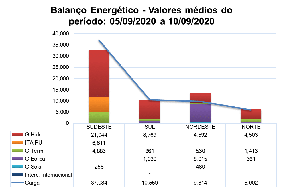 Balanço energético; médio