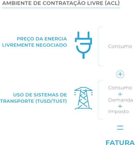 Explicação sobre o modo de contratação de energia no mercado livre de energia do Brasil